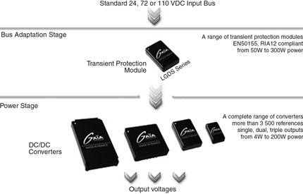 Transportation DC-DC modular power architecture